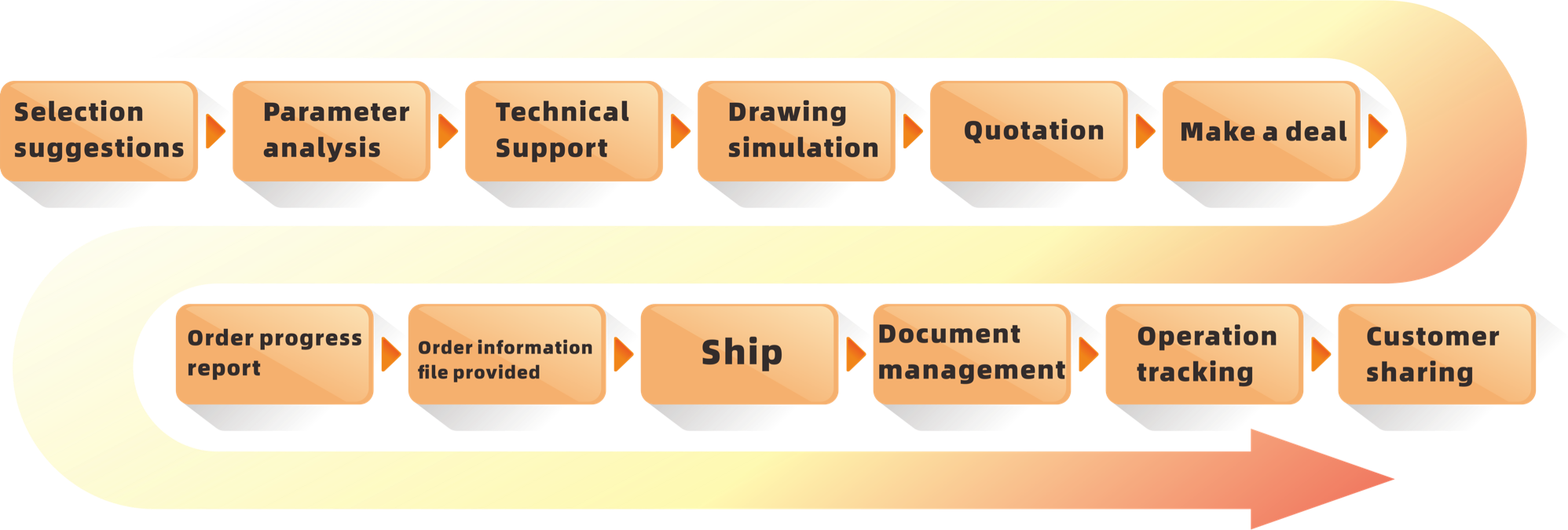 Our order process